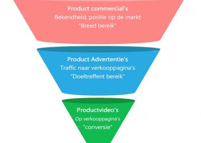 Inzetten van productvideo’s